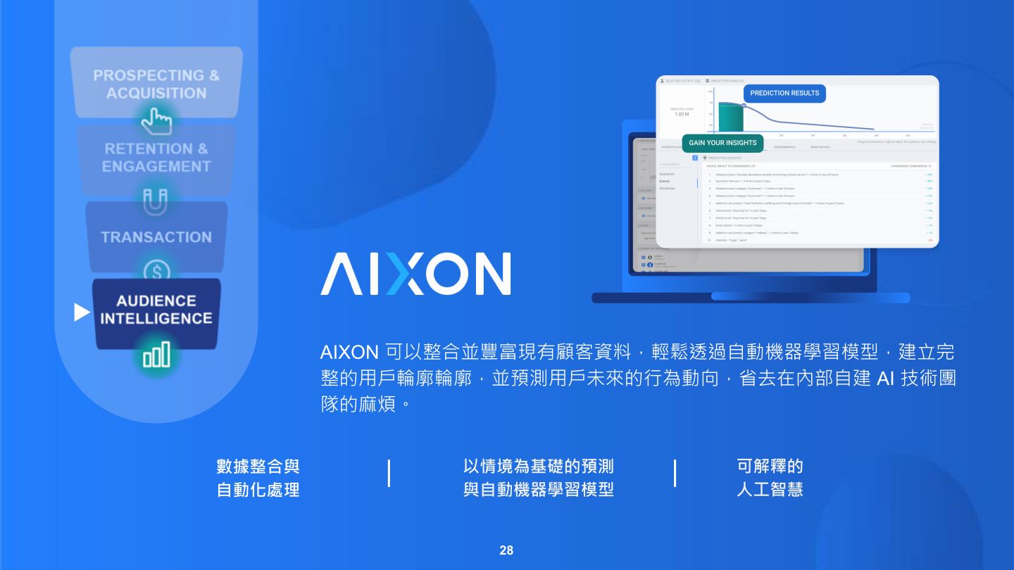 AIXON則能整合零碎第一方數據與預測用戶標籤。