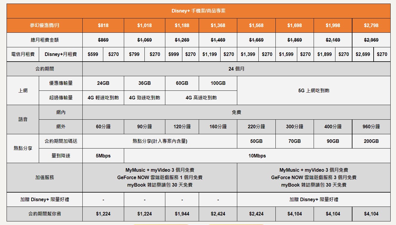 台灣大哥大推出Disney+五大專屬方案，門號月費最低599元免費看