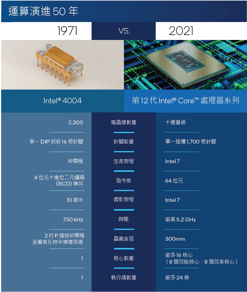 英特爾紀念4004微處理器誕生50周年，從2300個電晶體到十億量級