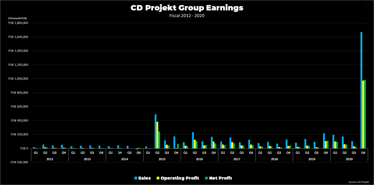 CD Projekt公司堅持不賣，CEO說《Cyberpunk 2077》遲早挽回玩家信心
