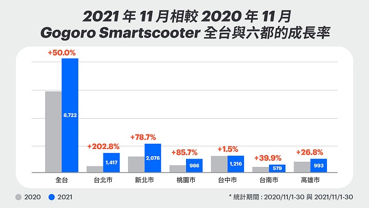 2021 年 11 月相較 2020 年 11 月 Gogoro Smartscooter 全台與都的成長率