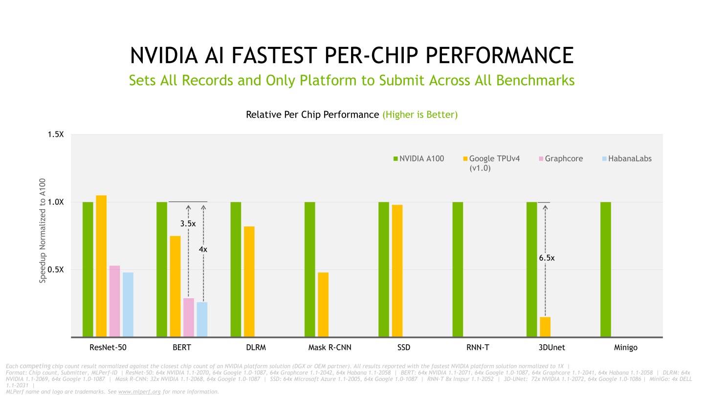 若將成績標準化為每個晶片的效能表現，NVIDIA A100運算卡最高也能與競對手最高可拉開6.5倍差距。