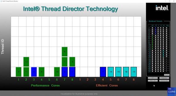 Intel 曾在先前的架構日，透過視覺化方式使我們更好理解 Thread Director 如何運作，持續監控執行的任務並動態調整，才能最佳化運算效率。