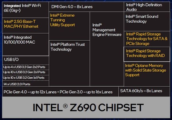 Intel Z690晶片組與過往相較，無論在頻寬或連接埠數量上，都有著相當程度的提升，對消費者來說更為有利。 