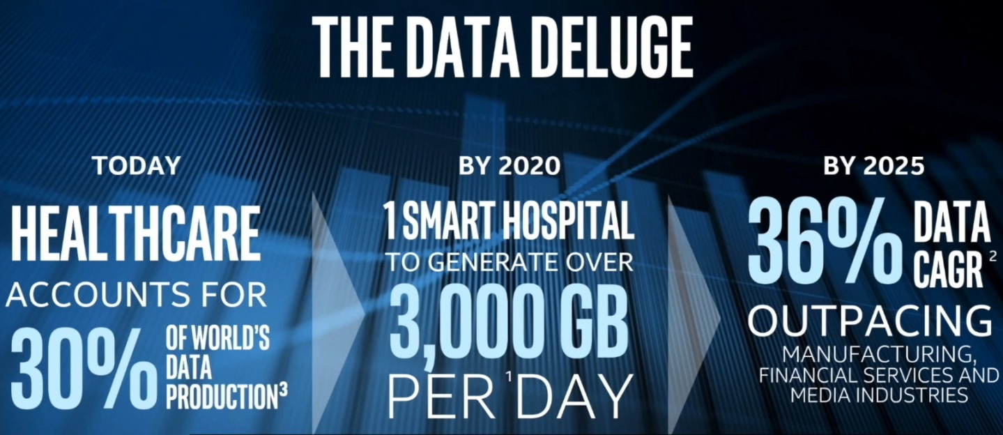今日全球醫療院所每日產出高達3TB資料，總合更是達全球整體資料量的30%，要如何從淬鍊出有效資料是一大挑戰。