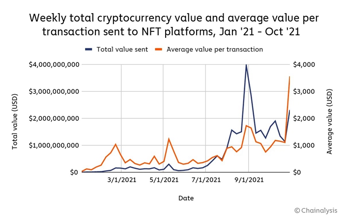 NFT風靡全球市場規模已超過269億美元，匿名收藏家搶爆 CryptoPunks 收藏品
