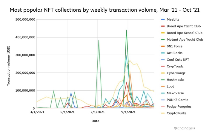 NFT風靡全球市場規模已超過269億美元，匿名收藏家搶爆 CryptoPunks 收藏品