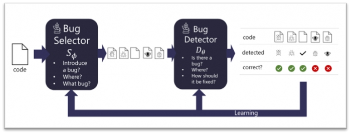 微軟開發可高效率找出程式碼蟲的BugLabs人工智慧解決方案