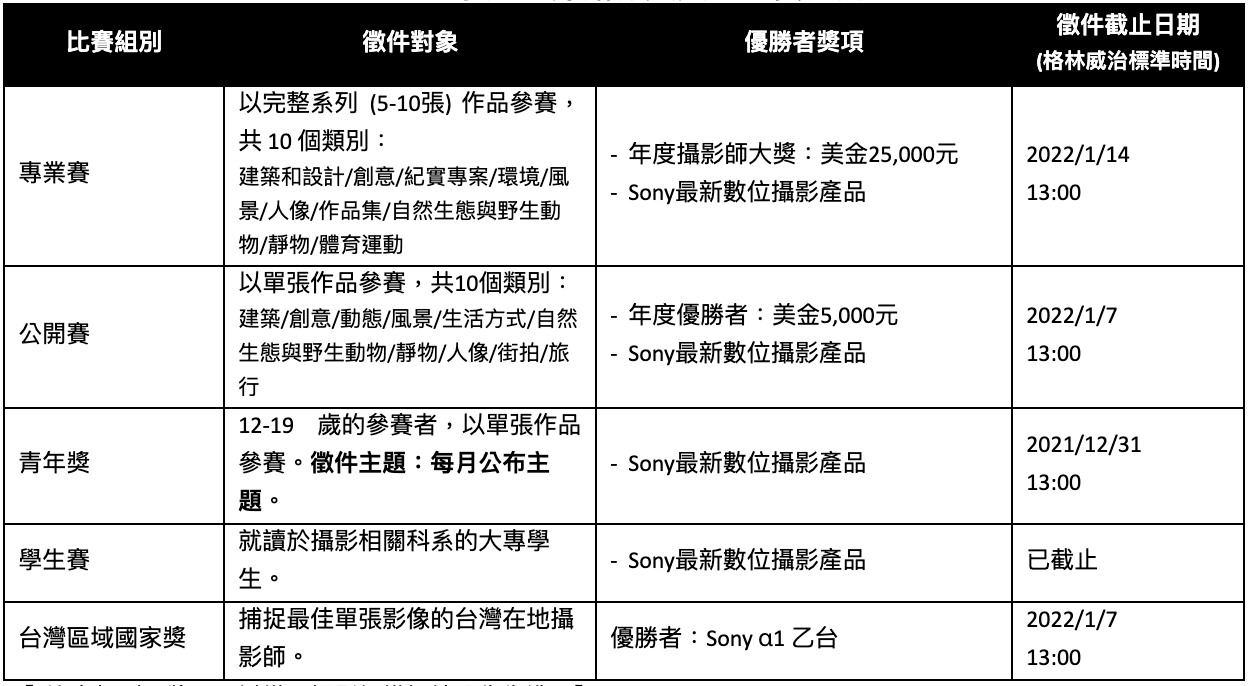全球最大攝影賽事「索尼世界攝影大獎」徵件最後倒數，台灣首獎 Sony A1 一台！