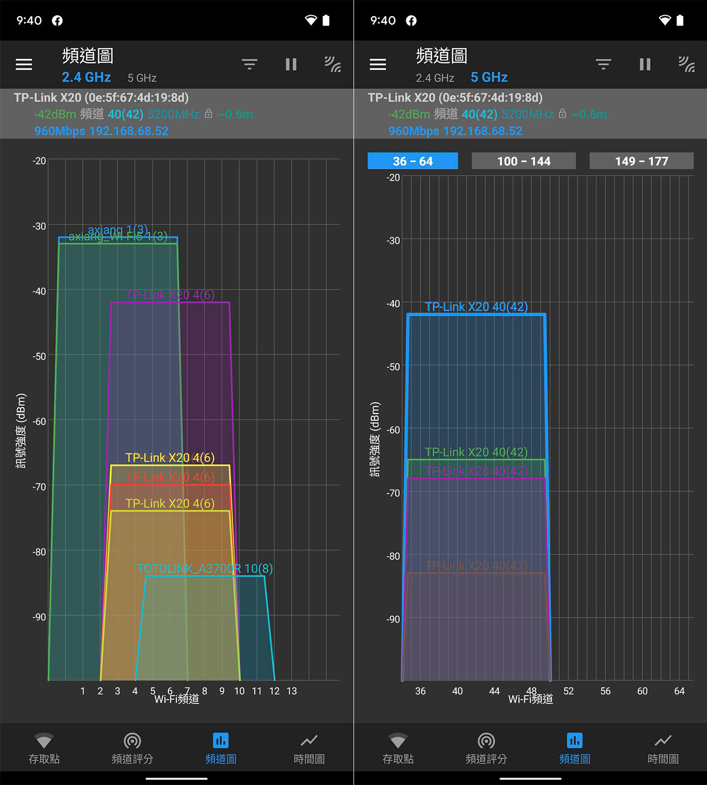 上圖為 B 點的 2.4GHz（圖左）與 5GHz（圖右）的頻道圖，其中 2.4GHz 可達 -36 dBm，5GHz 也在 -55 dBm 以上的優質標準。