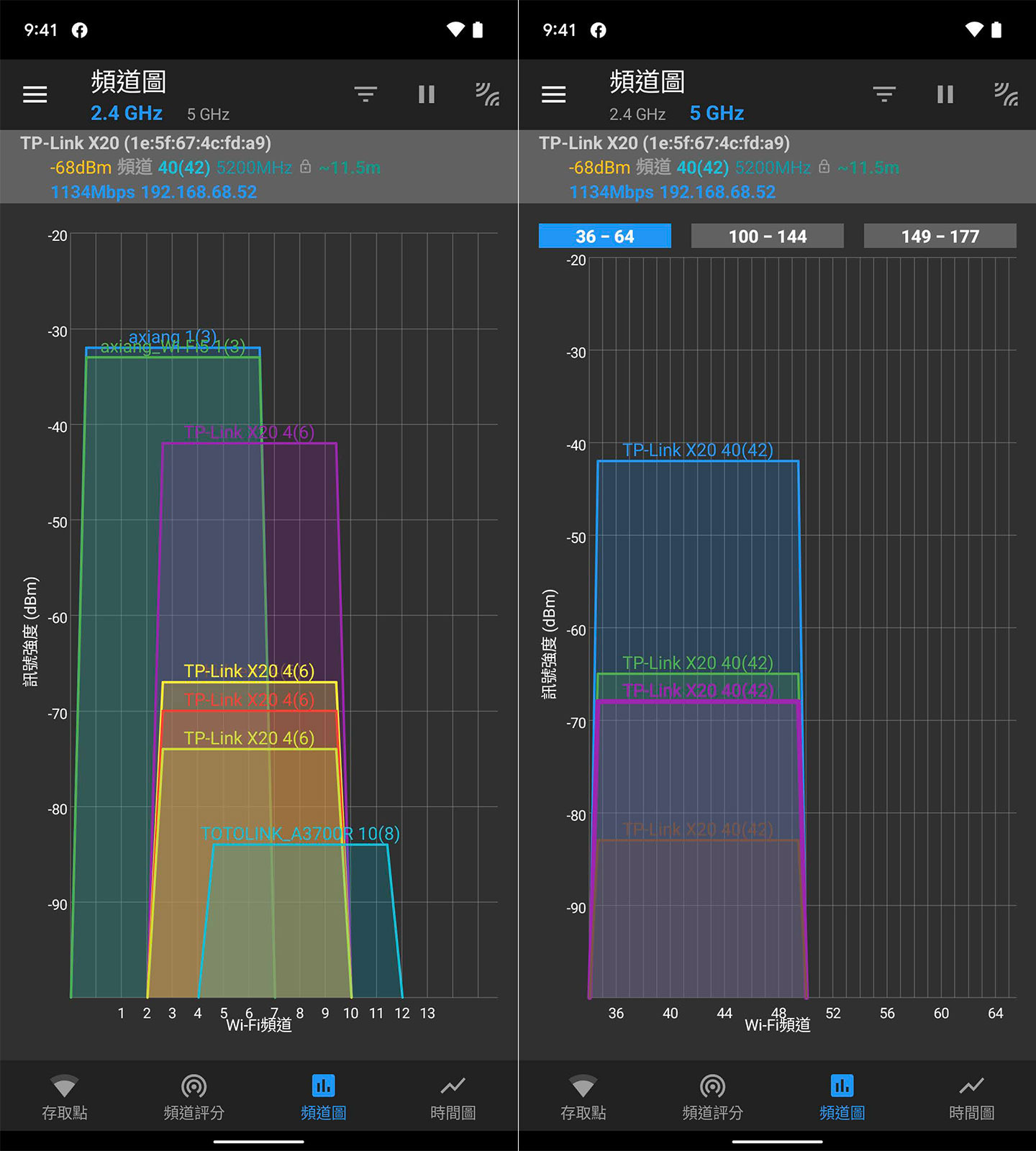 上圖為 C 點的 2.4GHz（圖左）與 5GHz（圖右）的頻道圖，其中 2.4Ghz 同樣接近 -30 dBm 的高標準，5GHz 也有接近 -40 dBm 的高標準。