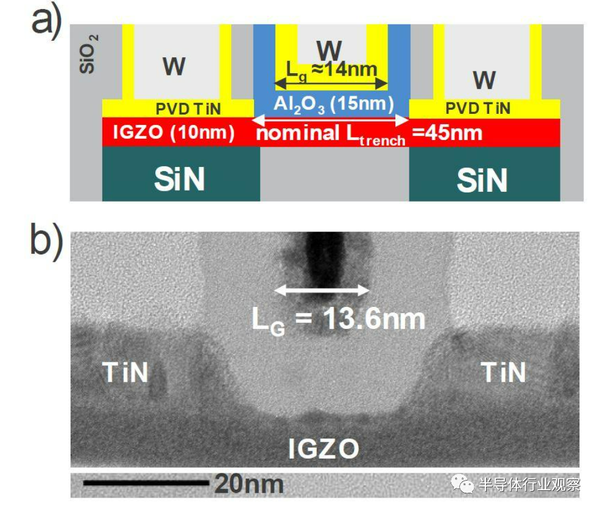 (a) 示意圖和 (B) 具有氧隧道和 14nm 柵極長度的後柵極架構單個 IGZO 電晶體的 TEM 圖像