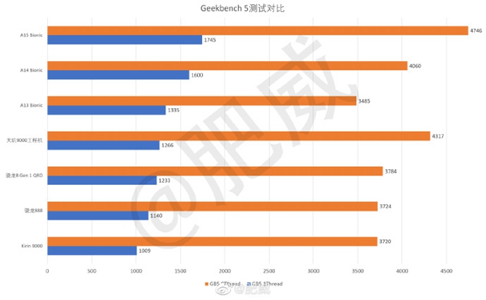 聯發科天璣 9000 晶片評測出爐：相比驍龍 8 Gen 1，CPU 有優勢 GPU 較弱，功耗方面強不少！