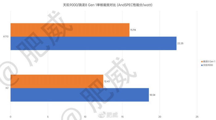 聯發科天璣 9000 晶片評測出爐：相比驍龍 8 Gen 1，CPU 有優勢 GPU 較弱，功耗方面強不少！