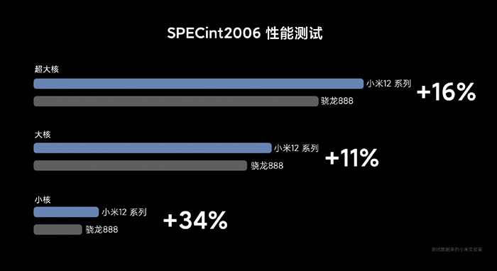 小米12官方公布性能首測：GPU性能暴漲52%，功耗遠低於驍龍888手機