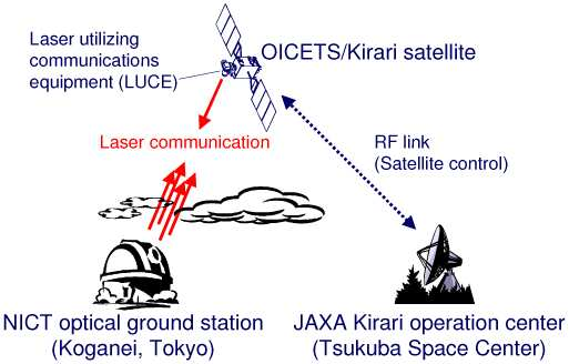 日本將試驗用雷射與衛星通訊，連線速度可達10Gbps