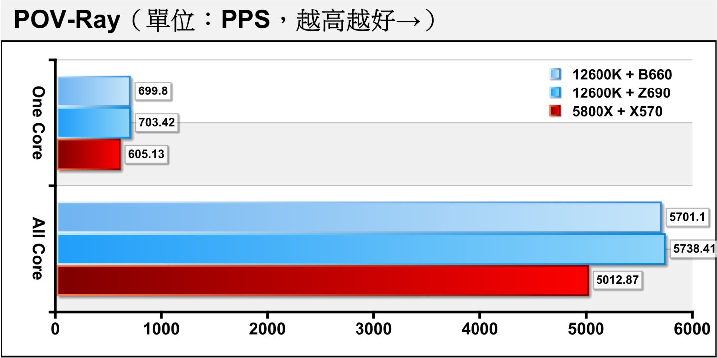 POV-Ray光線追蹤渲染測試，Z690平台在單、多核心也只領先0.52%、0.65%，雙方表現勢均力敵。