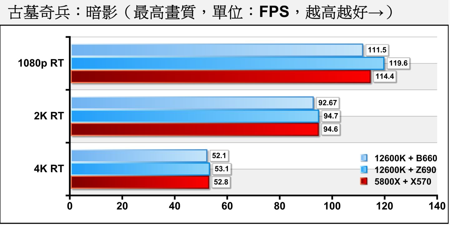 開啟光線追蹤之後，Z690平台在1080p解析度仍有7.26%的領先，但隨解析度提高後，效能出現在顯示卡（GPU Bound），效能表現趨於接近。