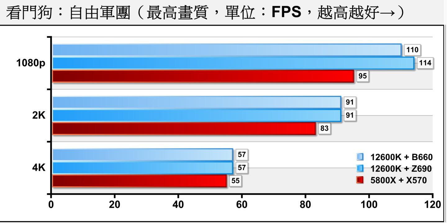 《看門狗：自由軍團》的表現走向與前者接近，Z690平台在1080p解析度領先3.64%。