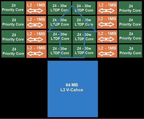 AMD Ryzen 7000 Raphael處理器搶先曝光：5nm Zen 4架構，64MB垂直L3快取