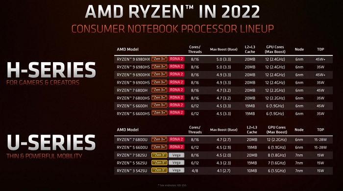 AMD發佈6nm製程Ryzen 6000電處理器，Zen 3＋、RDNA 2圖形架構讓電也不輸遊戲主機