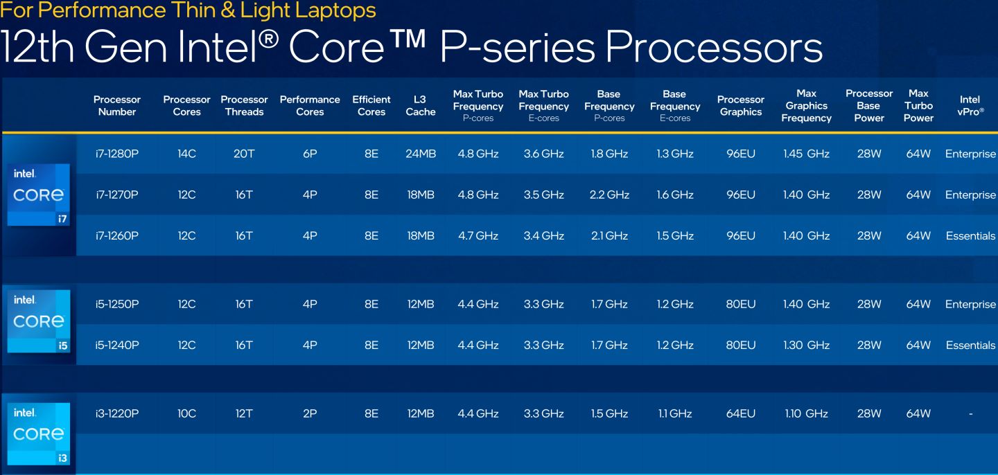 P系列行動版第12代Core i處理器規格一覽。