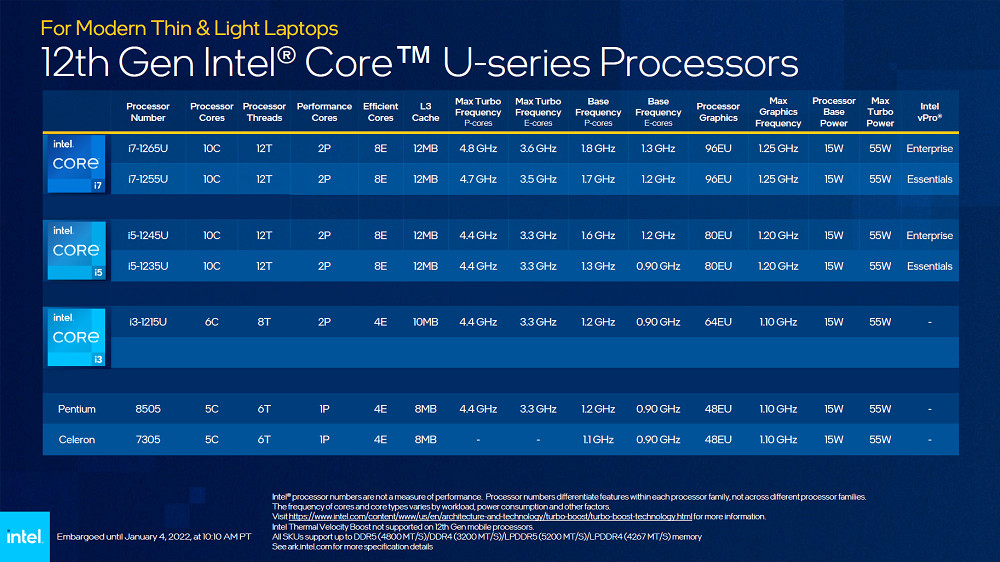 Intel 第 12 代 Core 系列電處理器發佈，混合核心架構計、效能提升 40%