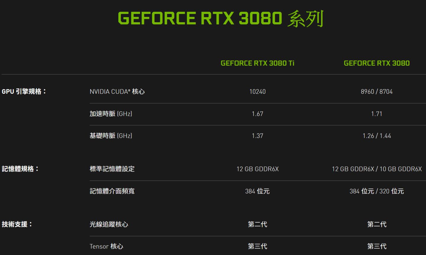 NVIDIA官方網站上的GeFocre RTX 3080系列規格簡表。