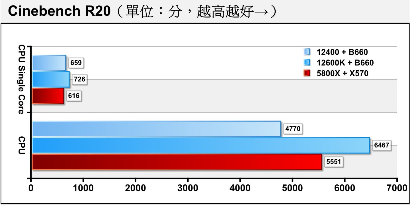 在Cinebench R20處理器渲染測試，Core i5-12400單核心成績落後Core i5-12600K的幅度為9.23%，約於最大Boost時脈差距的8.16%，但多核心成績則因為少了E-Core奧援而大幅落。