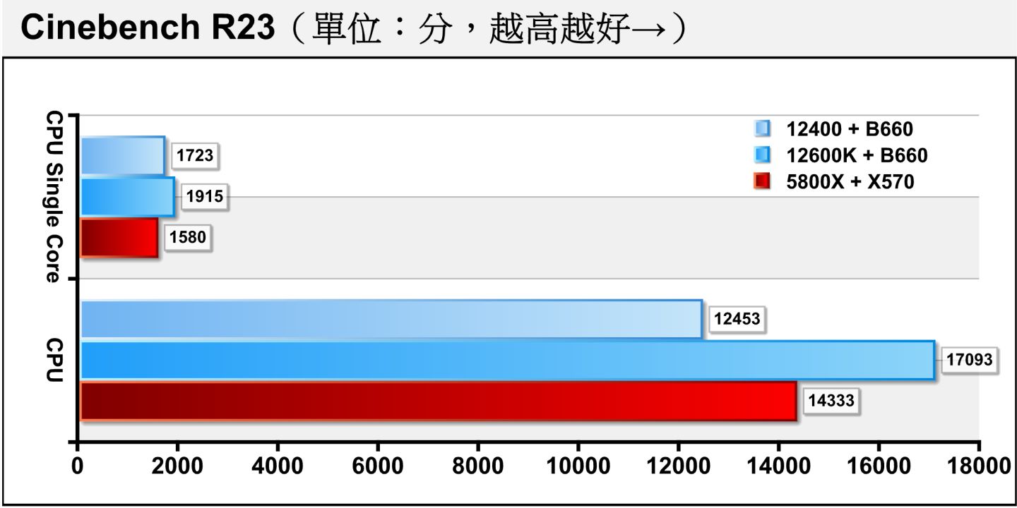 Cinebench R23處理器渲染測試也顯示相近的趨勢。值得注意的是Core i5-12400能在單核心項目領先Ryzen R7 5800X達9.05%，多核心成績落後則因僅有6個實體核心不敵對手的8個。
