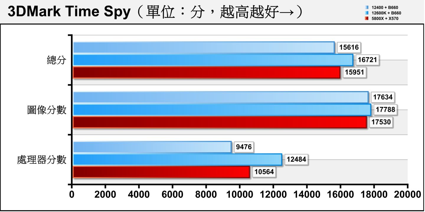 在以Direct X 12繪圖API配2K（2560 x 1440）解析度的3Dmark Time Spy測試項目，Core i5-12400的處理器分數居於末位，落後Ryzen R7 5800X達10.3%。