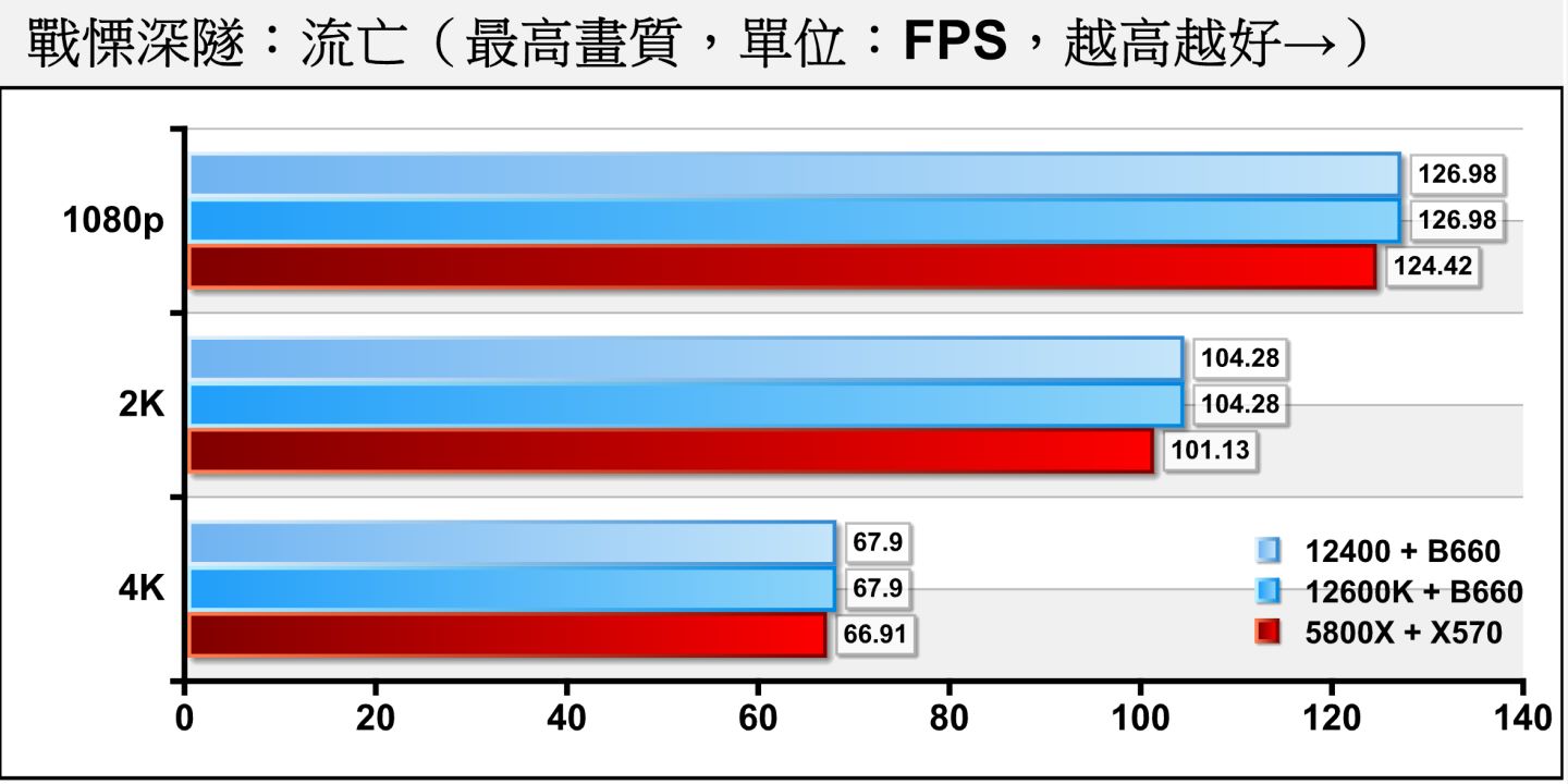 《戰慄深隧：流亡》各平台的FPS效能差距並不大，落在測試誤差範圍內。