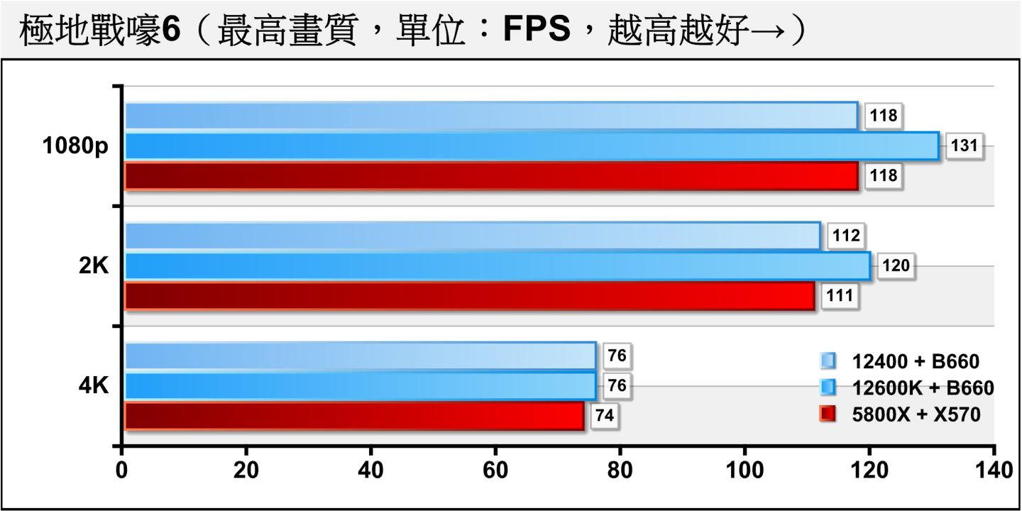 《極地戰嚎6》的繪圖負擔較低，因對處理器效能較為敏感，Core i5-12400還是能保持領先Ryzen R7 5800X。