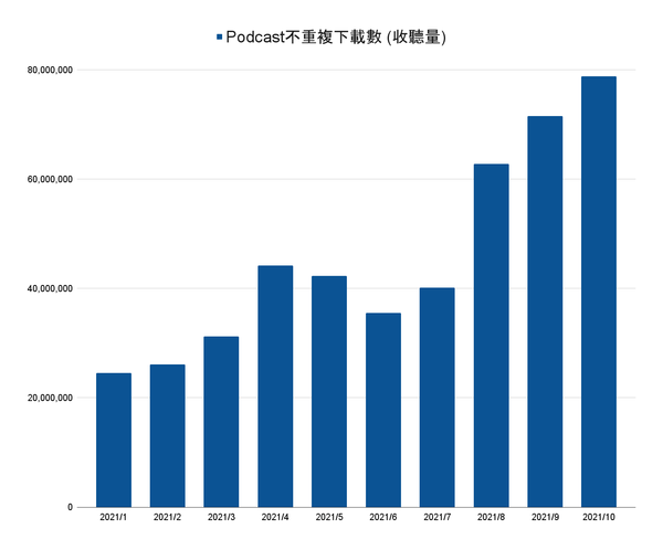 SoundOn發布2021台灣聲音經濟報告，Podcast收聽量年增200%