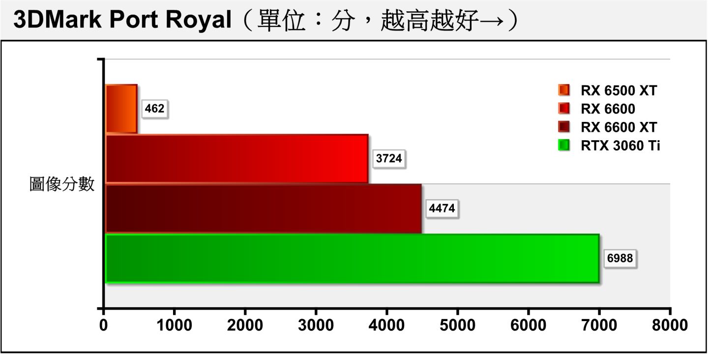 3DMark Port Royal採用DirectX Raytracing（DXR）光線追蹤繪圖技術配2K解析度進行測試，執行測試前系統會提示RX 6500 XT的顯示記憶體太低，可能會無法完成測試。雖然最終仍能順利跑完測試，但僅有16組光線追蹤加速器它表現不甚理想。