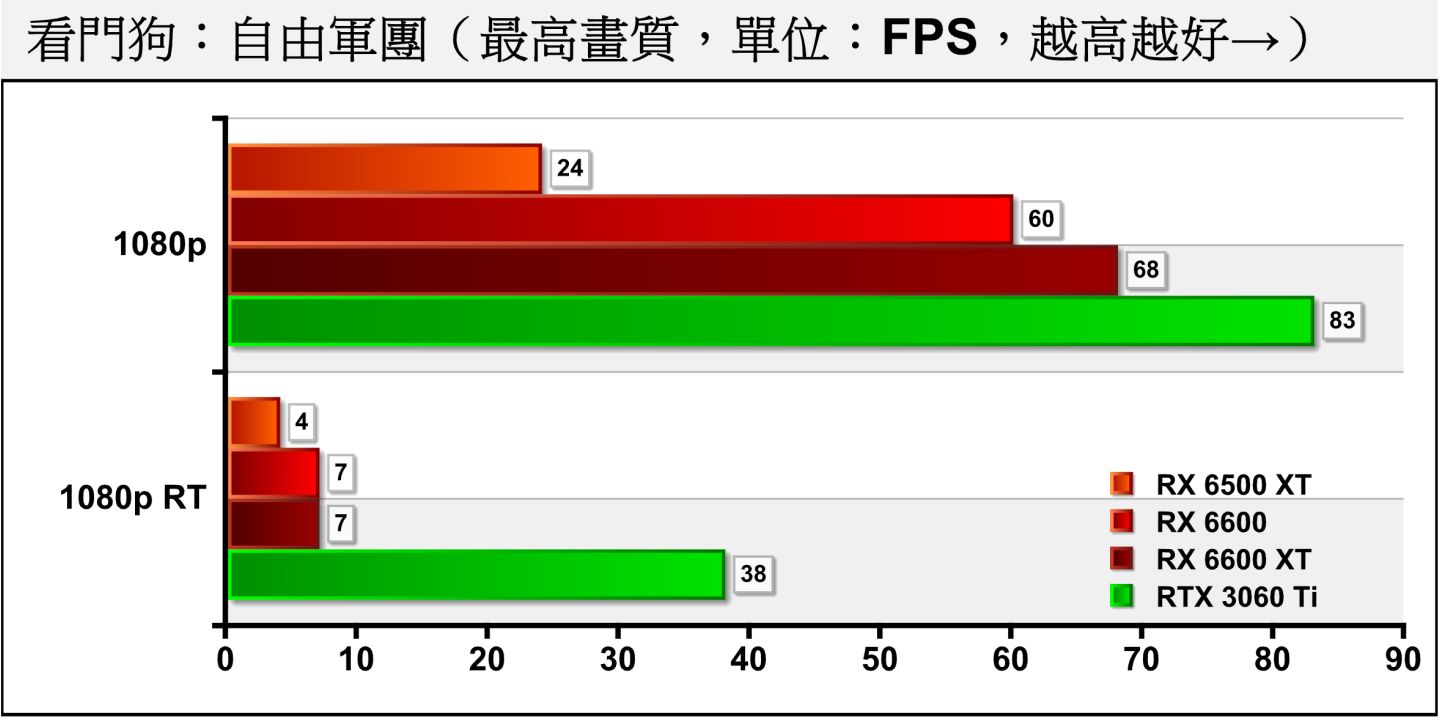 RX 6600在《看門狗：自由軍團》最高畫質的FPS表現剛好為60幀，而RX 6500 XT卻只有24幀。