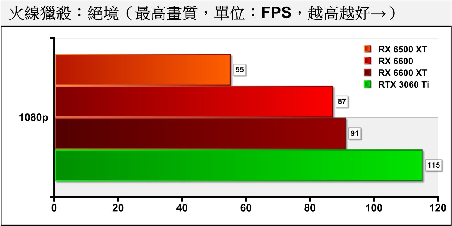 RX 6500 XT在《火線獵殺：絕境》也是差一點點，FPS就能達到60幀的門檻。