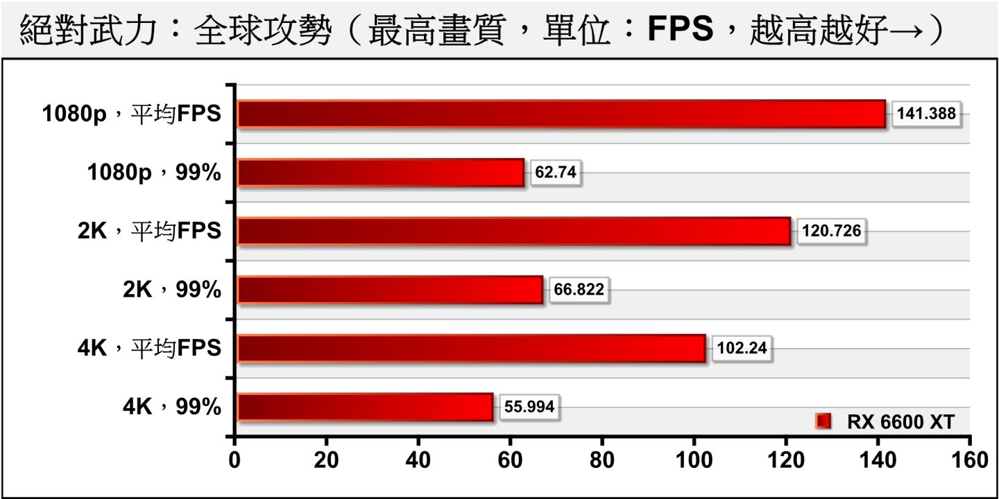 競技類遊戲《絕對力：全球攻勢》在1080p解析度、最高畫質下FPS能夠達到141.388幀，99%百分位也有62.74（指只有1%時間的FPS低於值），能夠滿足電競需求。