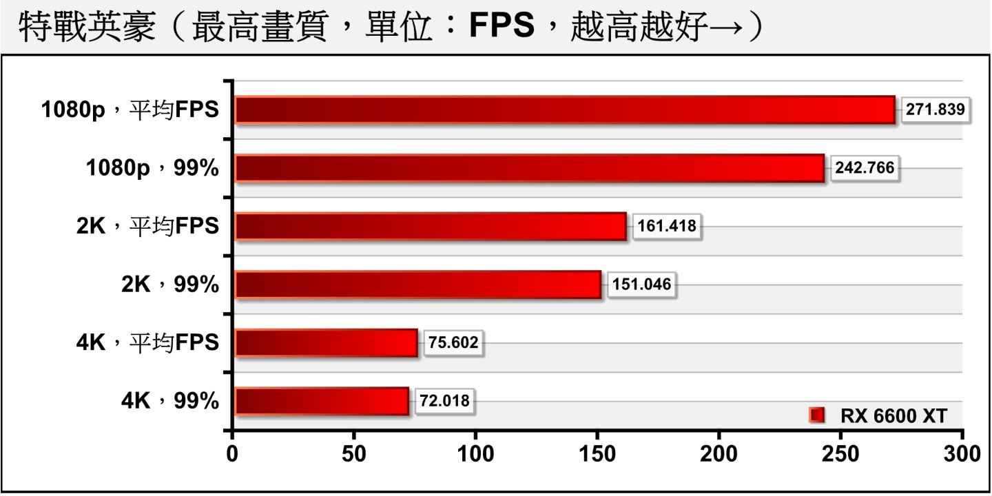 另一款競技類遊戲《特戰英豪》在1080p解析度、最高畫質下FPS能夠衝上271.839幀，4K解析度也有超過60幀的好表現。