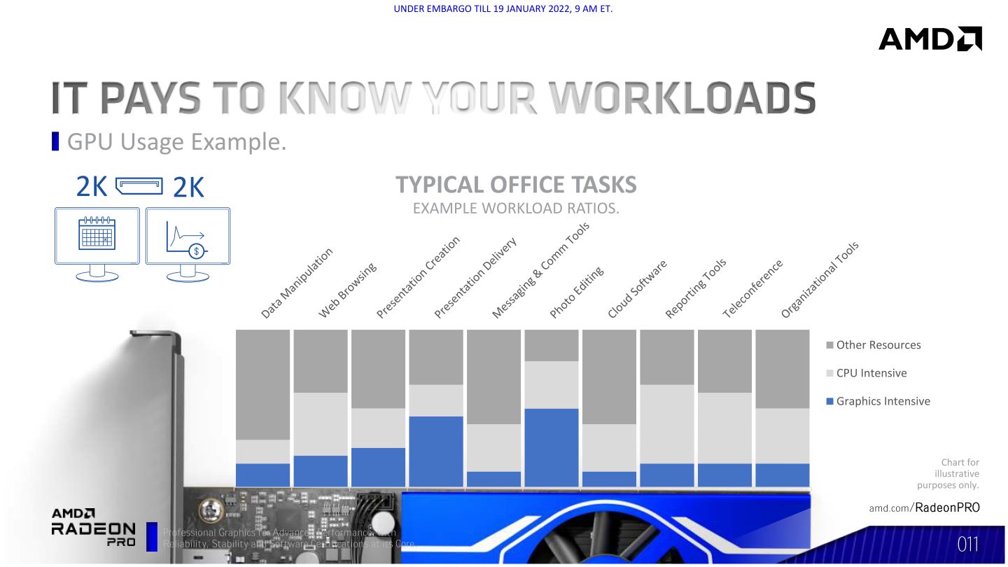 AMD針對常見的應用情境進行分析，圖為典型辦公室工作的負載狀況，可以看到照片編輯部分代表繪圖卡的藍色部份需求最大。