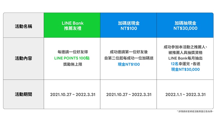 LINE Bank 推薦友禮優惠細節
