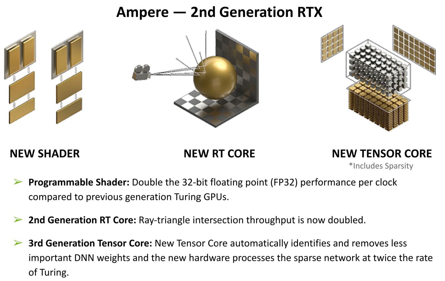 與舊架構相比，Ampere顯示架構具有雙倍的Shader效能，第2代RT Core與第3代Tensor Core能帶來更優異的光線追蹤與AI運算效能。