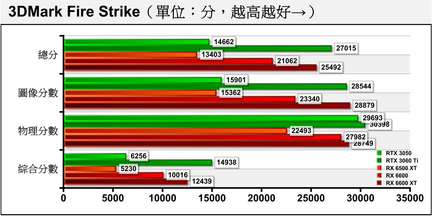 在使用1920 x 1080解析度配Direct X 11繪圖API的3DMark Fire Strike測試項目，RTX 3050在圖像分數部分與RX 6500 XT接近，而落後RX 6600達31.87%。