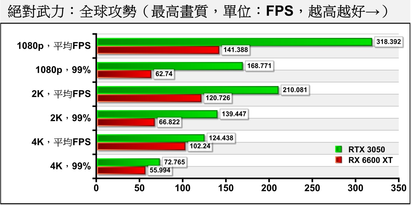 就算競技類遊戲《絕對力：全球攻勢》在4K解析度、最高畫質下，RTX 3050的平均FPS能夠達到124.438幀，99%百分位也有72.765幀（指只有1%時間的FPS低於值），可以確保最高且流暢的視覺體驗，充份滿足電競需求。