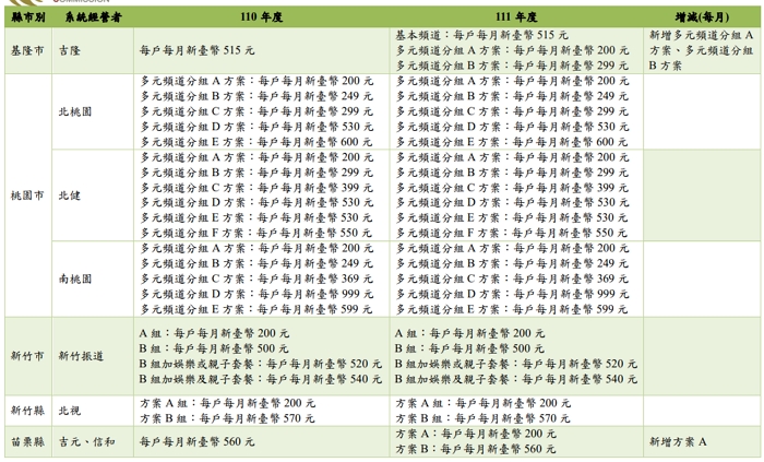 Ncc 公布今年度有線電視費率 多縣市推出百元基本方案 新北高雄首次有 多元平價方案 T客邦