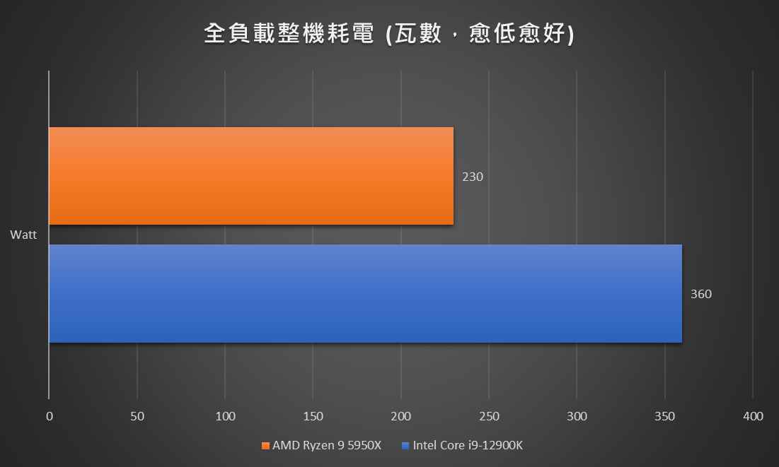 DDR4 終極旗艦！AMD Ryzen 9 5950X 巔峰多核心效能力戰 DDR5