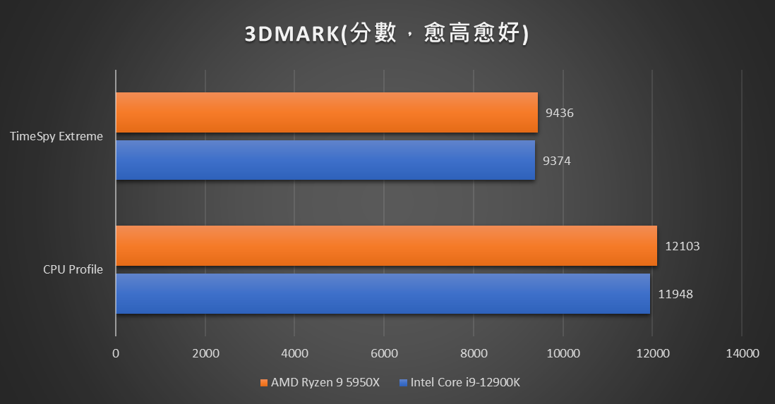 3DMark 測試 CPU Profile 及 4K 內容的 TimeSpy Extreme，Ryzen 9 5950X 皆勝出。