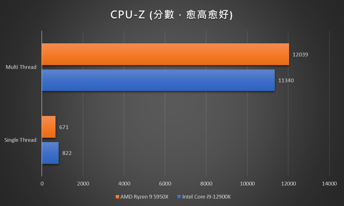CPU-Z 可看出多核心效能由 Ryzen 9 5950X 勝出，單核心則是 Core i9-12900K 表現較佳。