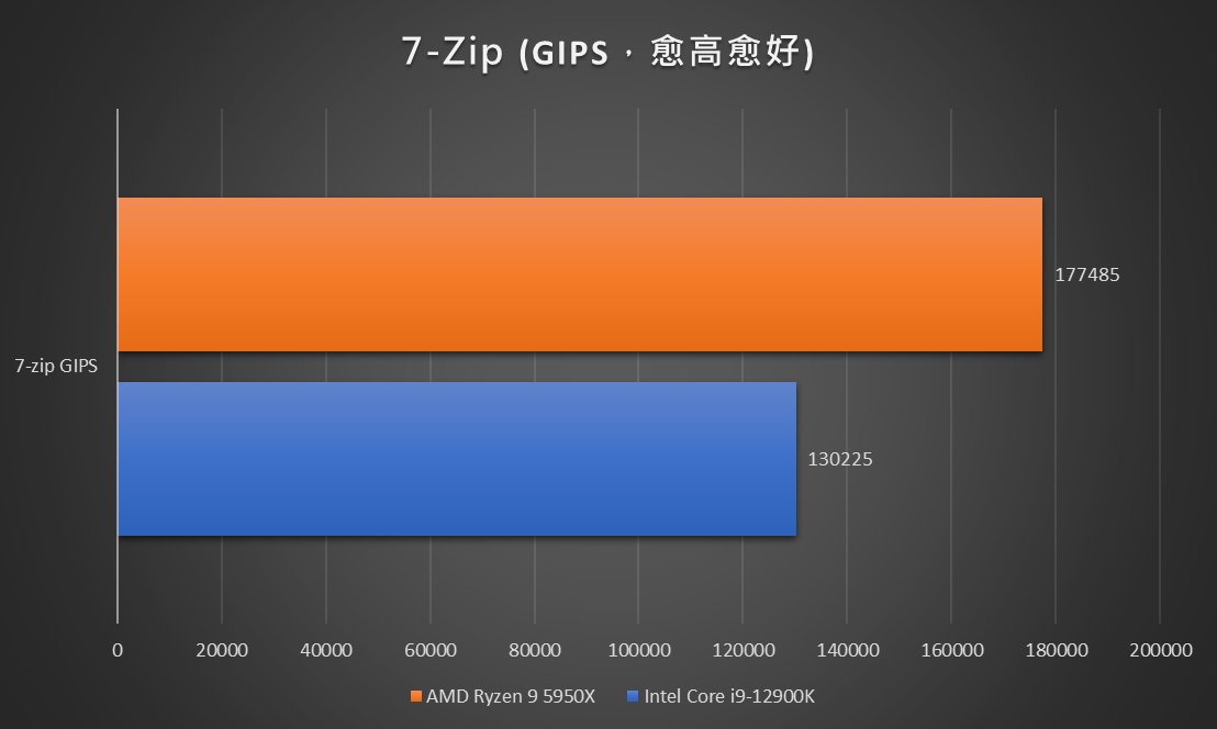 7-ZIP 核心愈多，分數就會愈高，Ryzen 9 5950X 同樣有領先的效能表現。