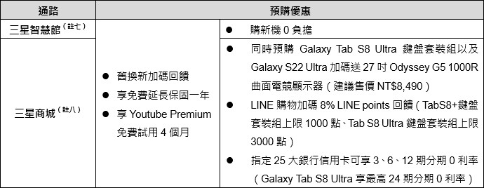 三星公布 14.6吋超大平板Galaxy Tab S8 Ultra售價，幾乎可直接買14吋電